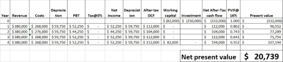 Deprecia tion Net DepreciatAfter-tax Working Net After-Tax PVIF@ capital | Investment | cashflow | 16% Year Revenue Costs PBT
