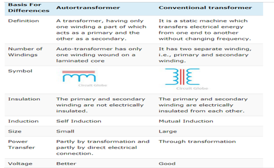 Basis For Differences Autortransformer Conventional transformer Definition A transformer, having only one winding a part of w