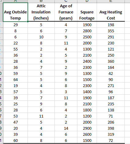 Attic Age of Avg Outside Insulation Furnace Square Avg Heating (inches) (years) Footage Cost Temp 6 291 230 1300 2100 36 2400
