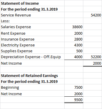 Statement of Income For the period ending 31.3.2019 Service Revenue Less: Salaries Expense Rent Expense Insurance Expense Ele
