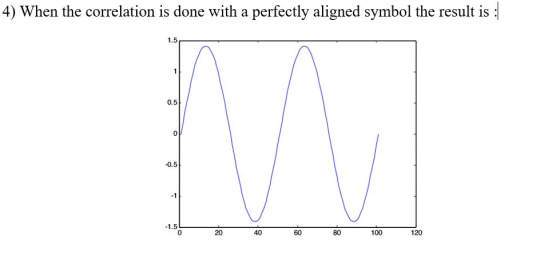 perfectly aligned symbol the result is 4) When the correlation is done with a 1.5 1 0.5 0 -0.5 -1 -1.5 120 100 80 60 40 20