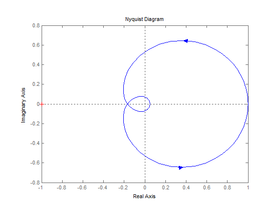 Nyquist Diagram 0.8 藥.6 0.4 -0.2 -0.4 -0.6 -0.8 1 -0.8 0.6 -0.4 -0.20.0.0.6 0.8 1 Real Axis