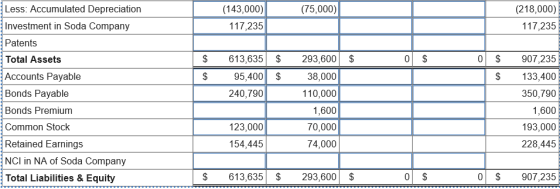Less: Accumulated Depreciation Investment in Soda Company Patents Total Assets Accounts Payable Bonds Payable Bonds Premiumm