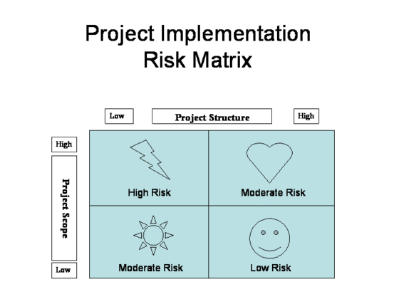 Project Implementation Risk Matrix Low High Project Structure High High Risk Moderate Risk Moderate Risk Low Risk Low