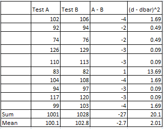 Test A Test B A- B (d dbar)*2 106 102 92 0.49 74 0.49 126 110 0.09 13.69 104 108 1.69 94 120 1.69 Sum 1001 102林 1 Mean 100.1