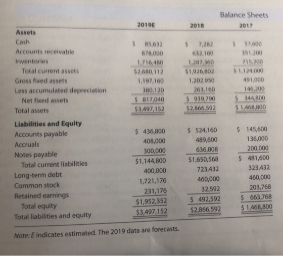 Balance Sheets 2019E 2018 2017 Assets s 7,282 57.600 Cash 85,632 Accounts receivable 151,200 878,000 632,160 Inventories ㎜1,2