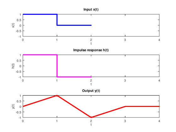 Input x(t) 0.5 0.5 2 3 4 Impulse response h(t) 0.5 0.5 2 3 4 Output y(t) 0.5 -0.5 2 3 4