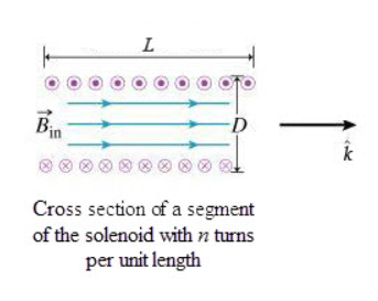 Bin Cross section of a segment of the solenoid with n turns per unit length