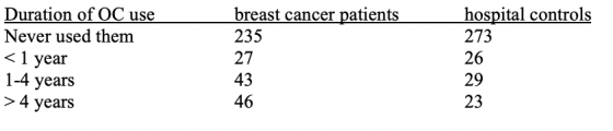 Duration of OC use Never used them < 1 year 1-4 years >4 years breast cancer patients 235 27 43 46 hospital controls 273 26 2