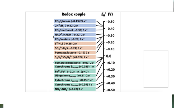 Redox couple Eo (V) CO2/glucose (-0.43) 24 e 2H /H2 (-0.42) 2e CO2/methanol(-0.38) 6 e NAD /NADH (-0.32) 2 e -0.50 --0.40 -0.