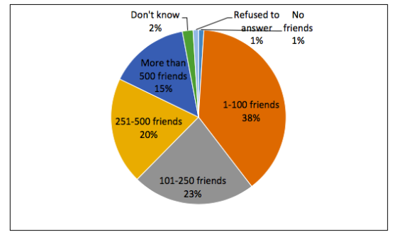 Dont know 2% Refused to No friends 196 answerf 1% More than 500 friends 15% 1-100 friends 38% 251-500 friends 20% 101-250 fr