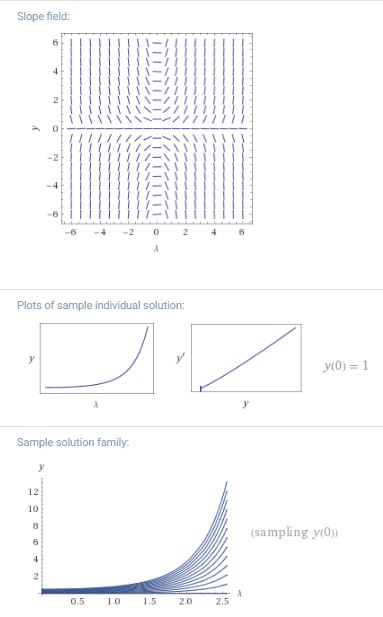 Slope field: 6 I- 6-42 024 6 Plots of sample individual solution: Sample solution family 12 10 sampling yO 0.5 1.0 1,5 2.0 2.