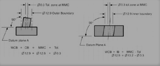 003 Tol. zone at MMC ø031ol zone at MMC 12.9 Outer Boundany 2 12 9 inner boundary 90 90° Datum plane A Datum Plane A 012.9 Ø1