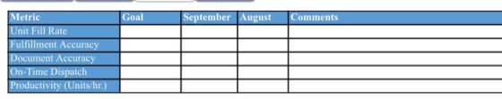 Metric Goal September August Comments Unit Fill Rate Fulfillment Accurac umen cura Productivity (Units/hr.)
