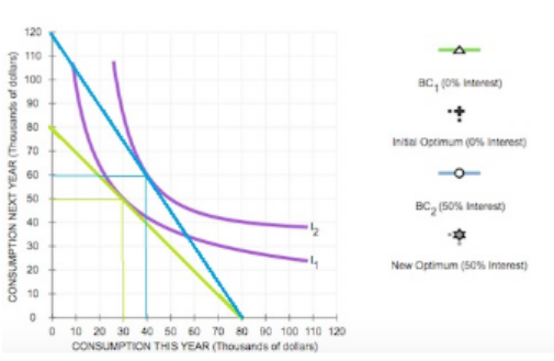 120 110 100 ac,(0% Interest) 90 80 Insal Optimum (0% interest 50 BC, (50% Interest) 40 New Optimum (50% Interest) 10 0 10 20