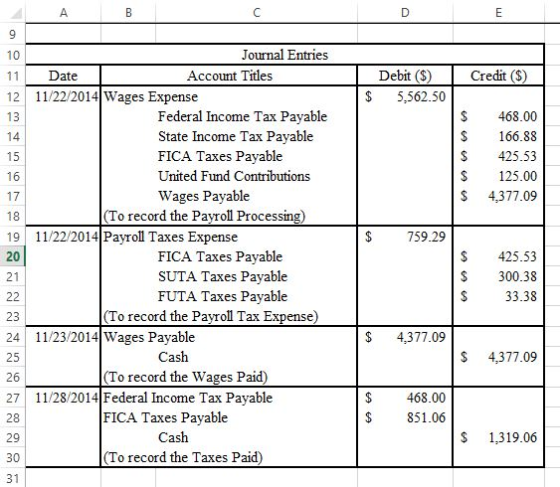 Journal Entries 10 11 Date 12 11/22/2014 Wages Expense Account Titles Debit (S) Credit (S) S 5,562.50 Federal Income Tax Paya