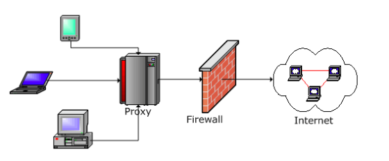 aanse Proxy Firewall Internet