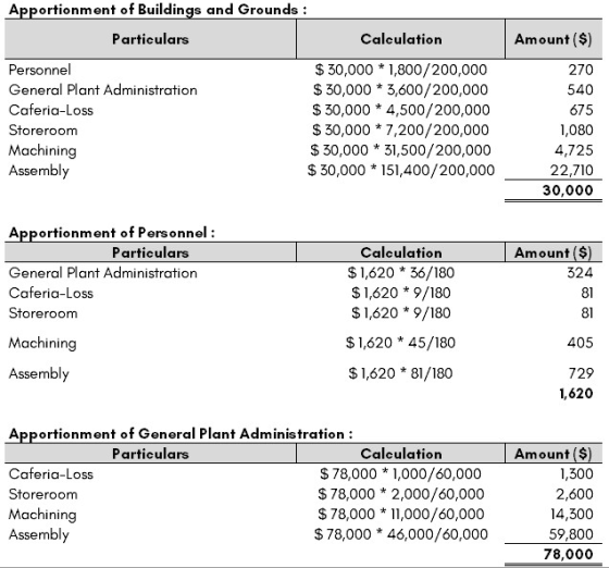 Apportionment of Buildings and Grounds Particulars Calculation Amount ($) Personnel General Plant Administration Caferia-Loss