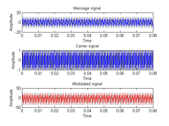 Message signal 20 20 0 0.01 0.02 0.03 0.04 0.05 0.06 0.07 0.08 Time Carrier signal 0 0.01 .02 0.03 0.04 0.05 0.06 0.07 0.08 T