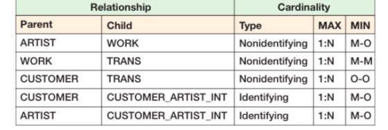 Relationship Cardinality Parent ARTIST WORK CUSTOMER CUSTOMER ARTIST Child WORK TRANS TRANS Type Nonidentifying 1:N M- Nonide