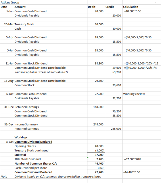 Atticus Group Credit Debit Calculation Date Account 5-Jan Common Cash Dividend 20,000 40,000*0.50 Dividends Payable 20,000 20