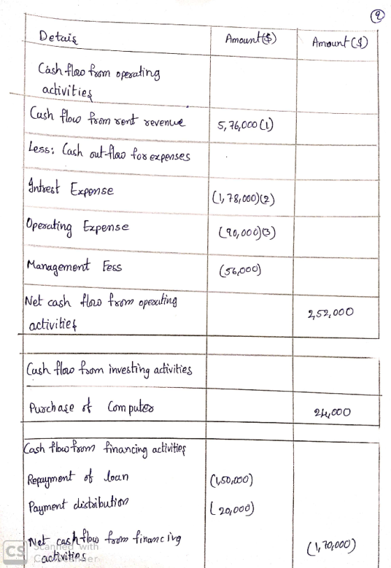 Detais Amount AmountC) Cash floo fem opeting activities Cush flouo P xert vevenue 5, 76,0сo L) Less: Cash outflao fos expense