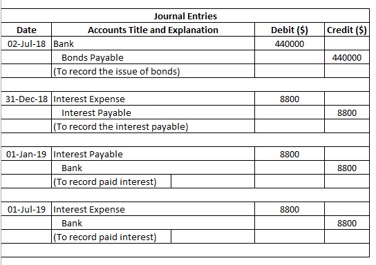 Journal Entries Debit ($) Credit (S) Accounts Title and Explanation Date 02-Jul-18 Bank 440000 Bonds Payable 440000 (To recor