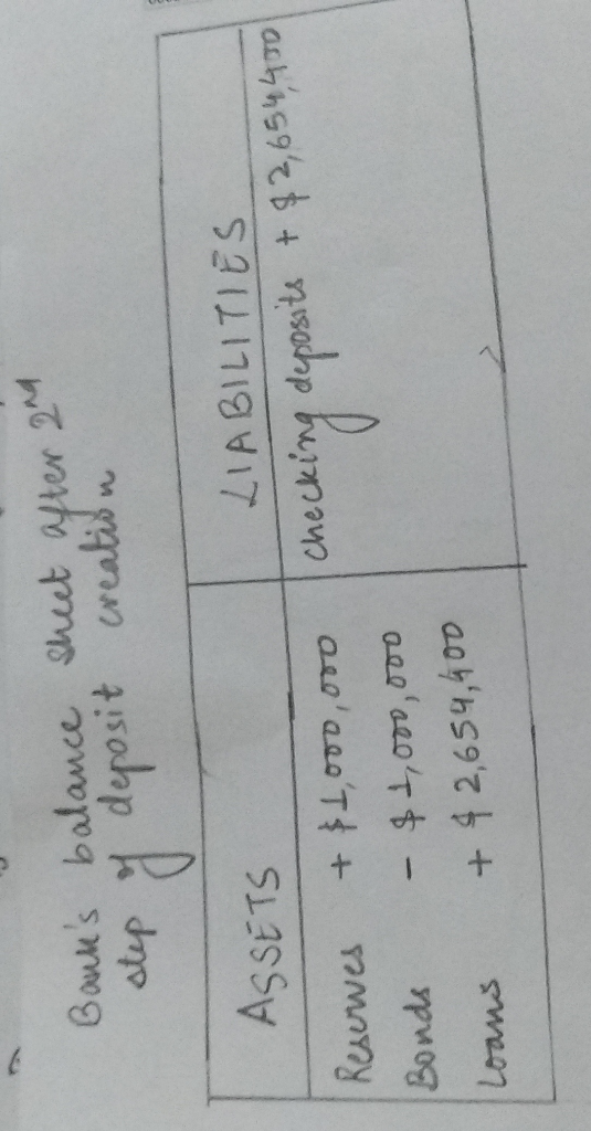Baues balance Snut ater 2M derosit reabibn AsSETs LIABILITIES | checking depositata 2,0544m Resuwes Bonds + Looo ,ơro Loans