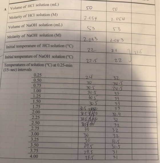 Volume of HCl solution (mL) A Molarity of HCl solution (M) 2.054 2.054 Volume of NaOH solution (mL) S3 S3 Molarity of NAOH so