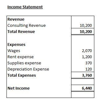 Income Statement Revenue |Consulting Revenue Total Revenue 10,200 10,200 Expenses Wages Rent expense Supplies expense Depreci