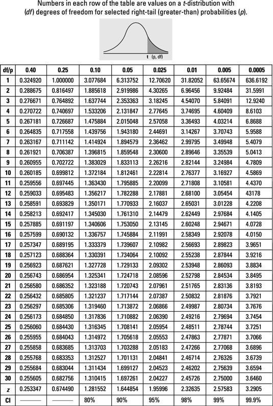 Numbers in each row of the table are values on a t-distribution with (df) degrees of freedom for selected right-tail (greater