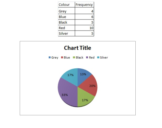 ColourFrequency Grey Blue Black Red Silver 4 5 10 Chart Title Grey Blue Black Red Silver 13% 17% 20% 33% 17%