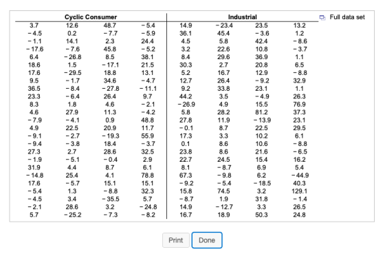 Cyclic Consumer Industrial Full data set 3.7 12.6 48.7 5.4 14.9 - 23.4 23.5 13.2 -4.5 0.2 -7.7 5.9 36.1 45.4 -3.6 1.2 -1.1 2.