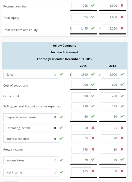 295 1,300 Retained earnings X Total equity 595 1,600 X $ 2,220 1,445 Total liabilities and equity Arrow Company Income Statem