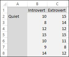 A B C 1 Introvert Extrovert 2 Quiet 15 10 14 3 8 12 12 4 5 15 15 6 10 11 7 8 14 12