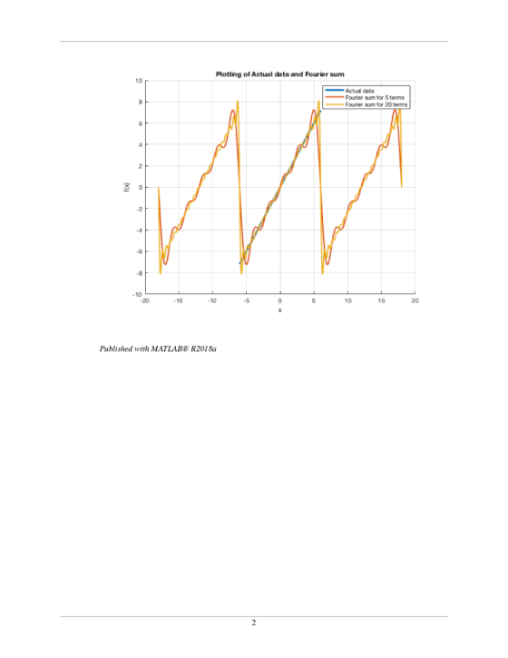 Plotting of Actual data and Fourier summ 10 Actual data Fourier sum for 5 terms Fourier sum for 20 terms -4 -6 10 20 15 10 10