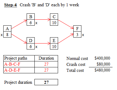Step-4 Crash B and D each by 1 week 10 10 Project paths A-B-C-F A-D-E-F Duration 27 27 Normal cost $400,000 Crash Total cos