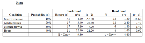 Note Stock fund Bond fund Probability (p) Return (x) Condition p*x (х - х) Y p*y 10% 43 -12 -1.20 4.30 Severe recession -52.8