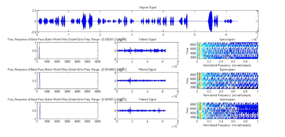 Original Signal 3 Freq. Response of Band-Pass Butter Worth Filter (Order- 3) for Freq. Range [0.035281,0.Q41448 Filtered Sign