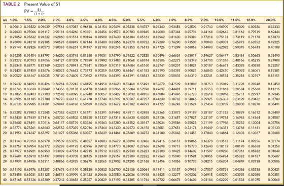 TABLE 2 Present Value of $1 PV $1 n/i 1.096 1.596 2.096 2.596 3.096 3.596 4.096 4.596 5.0% 5.596 6.0% 7.0% 9.0% 10.0% 11.0% 1