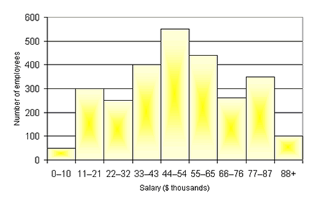 600 500 400 300 200 100 0-10 11-21 22-32 33-43 44-54 55-65 66-76 77-87 88+ Salary (S thousands) Number of employees 8