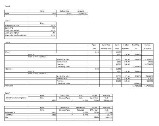 Ques 1 Selling Price Units Amount 3,910 $1,320 $5,161,200 Pipex Ques 2 Pipex Budgeted unit sales Desired FGI 3,910 900 Total