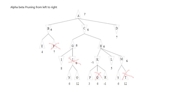 Alpha beta Pruning from left to right 4 8 H 6 L M 6 S T 6 12 3 6 1 6 12