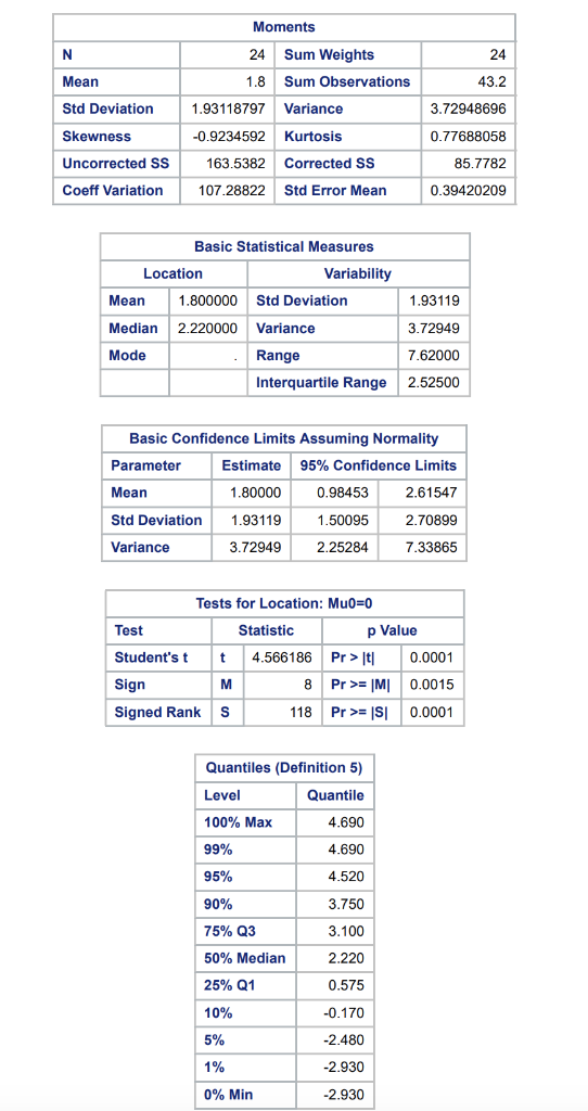 Moments 24Sum Weights 1.8 Sum Observations Mean Std Deviation Skewness Uncorrected SS Coeff Variation107.28822 Std Error Mean
