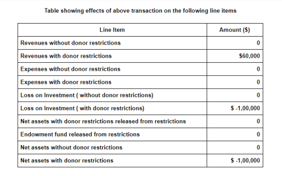 Table showing effects of above transaction on the following line items Line Item Amount ($) Revenues without donor restrictio