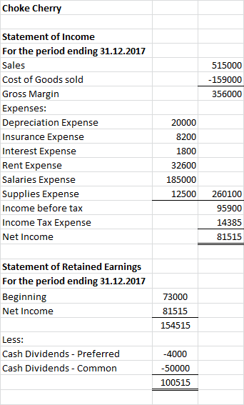 Choke Cherry Statement of Income For the period ending 31.12.2017 Sales Cost of Goods sold Gross Margin Expenses: Depreciatio