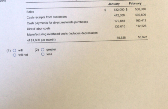 2019 February January 566,000 532,000 $ $ Sales 502,600 442,300 Cash receipts from customers 160,412 179,848 Cash payments f