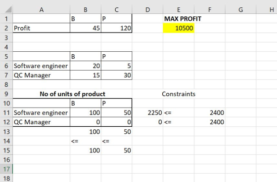 MAX PROFIT 10500 45 120 2 Profit 4 6 Software engineer 7 QC Manager 20 15 30 Constraints No of units of product 10 11 Softwar