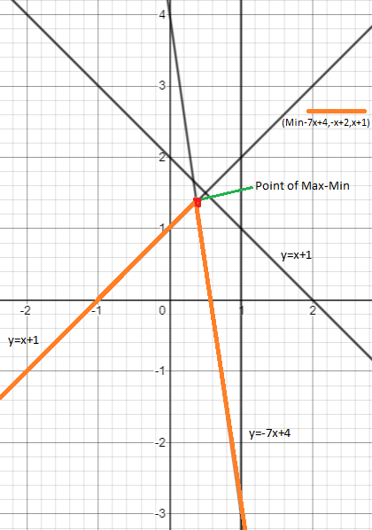 4 3 (Min-7x+4,-x+2,x+1) Point of Max-Min y=x+1 -1 -2 0 2 y=x+1 y-7x+4 2- 3