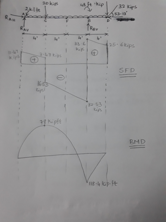 20 kips &fe kip 48 32 Kips 2kltt 53.13 RAH D 1Rav RAV 4 4 25.6kips 33 6 Kips 11-47 Kips SFD 16-523 Lips 32 53 ips Kipft BMD 1